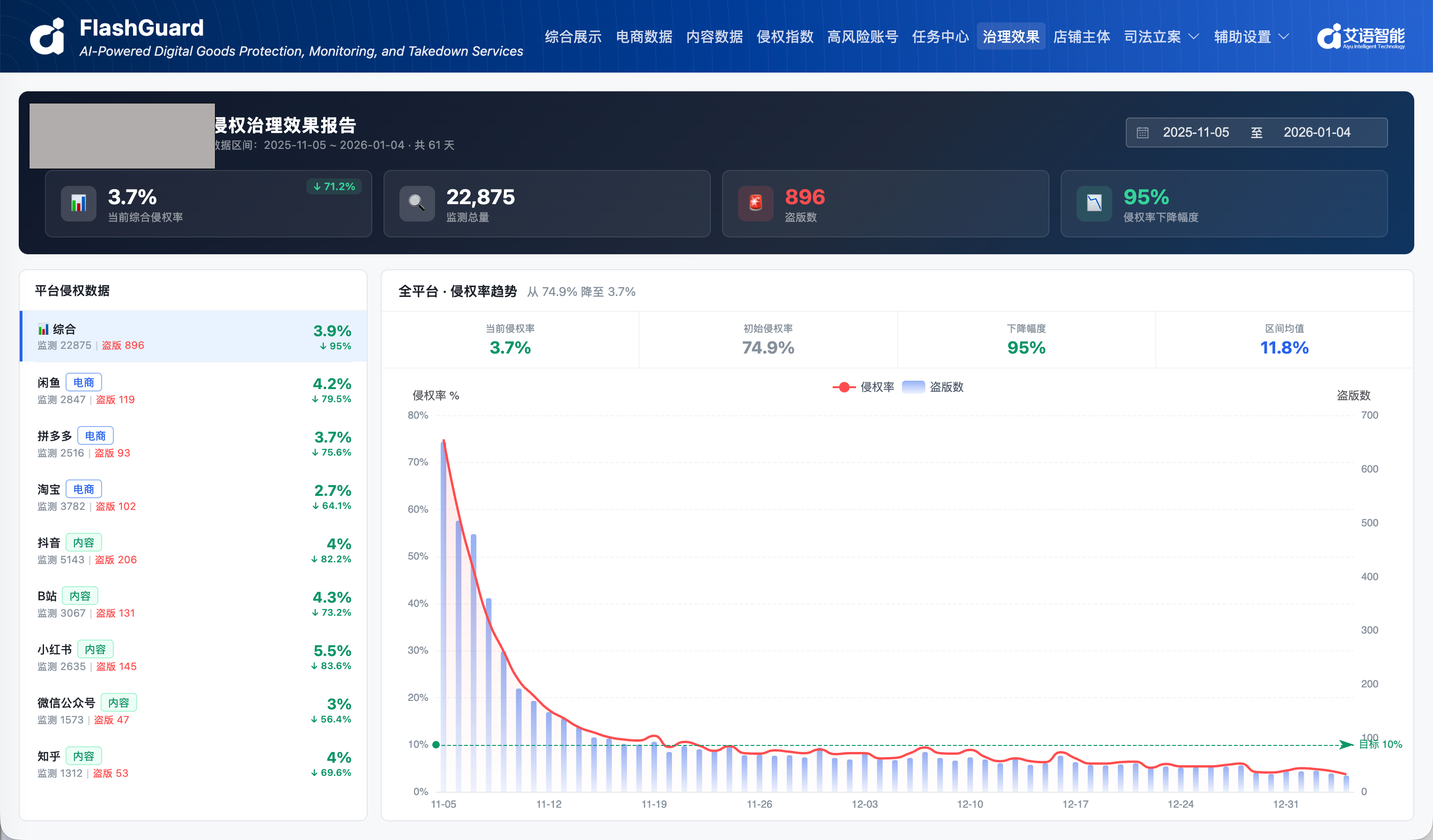 侵权度下降数据报告